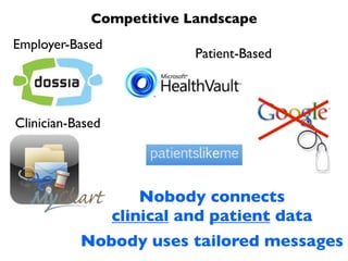 Competitive Landscape
Employer-Based
                            Patient-Based




Clinician-Based




                      Nobody connects
                  clinical and patient data
           Nobody uses tailored messages
 