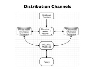 Distribution Channels
 