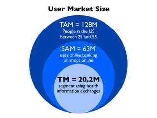 User Market Size

   TAM = 128M
    People in the US
   between 25 and 55

    SAM = 63M
   uses online banking
     or shops online



  TM = 20.2M
   segment using health
  information exchanges
 