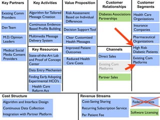 Key Partners        Key Activities        Value Proposition        Customer               Customer
                                                                  Relationships           Segments
Existing Comm    Algorithm for Tailored   Risk Assessment       Diabetes Associations Health Care
Providers        Message Creation         Based on Individual   Partnerships          Organizations
                                          Differences
                 Continuous Evidence-                                                  Insurance
Dev Team         Based Proﬁle Building Decision Support Tool                           Companies

M.D. Opinion     Multimedia Message       Clear Customized                             Pharmaceutical
Leaders          Delivery System          Health Messages                              Organizations
                                          Improved Patient                             High Risk
Medical Social     Key Resources                                       Channels
                                          Outcomes                                     Diabetic Patients
Media Content    State-of-the-Art Lab                           Direct Sales           Existing Com
Providers        and Proof of Concept      Reduced Health
                 Center                    Care Costs                                  Platforms
                                                                Existing Com
                 Data Entry Mechanism                           Platforms

                 Finding Early Adopting                         Partner Sales
                 Experimental HCO’s
                    Health Care
                    Reform Act
Cost Structure                                     Revenue Streams
Algorithm and Interface Design                       Cost-Saving Sharing               Federal Grants
Continuous Data Collection                           Recurring Subscription Service
Integration with Partner Platform                                                     Software Licensing
                                                     Per Patient Fee
 
