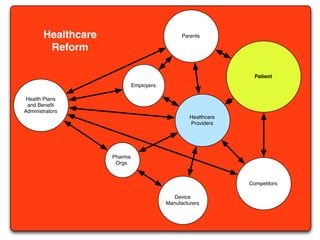 Healthcare                           Parents

         Reform

                                                               Patient
                           Employers

 Health Plans
 and Beneﬁt
Administrators
                                                Healthcare
                                                Providers




                     Pharma.
                      Orgs.


                                                             Competitors

                                          Device
                                       Manufacturers
 