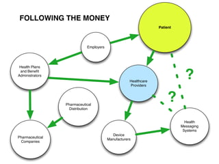 FOLLOWING THE MONEY
  Healthcare                                                     Patient
   Reform
                            Employers




 Health Plans
 and Beneﬁt
Administrators
                                                    Healthcare
                                                                             ?
                                                    Providers




                 Pharmaceutical
                                                                      ?
                  Distribution


                                                                             Health
                                                                           Messaging
                                                                            Systems
                                           Device
Pharmaceutical
                                        Manufacturers
 Companies
 