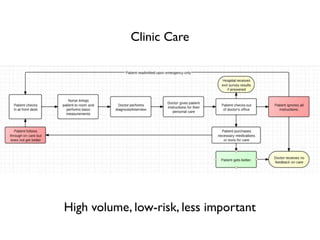 Clinic Care




High volume, low-risk, less important
 