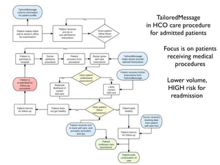 TailoredMessage
in HCO care procedure
  for admitted patients

      Focus is on patients
       receiving medical
          procedures

       Lower volume,
       HIGH risk for
        readmission
 
