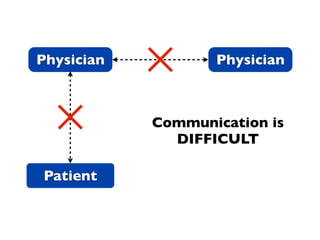 Physician          Physician



            Communication is
              DIFFICULT

Patient
 