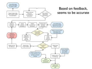 Based on feedback,
seems to be accurate
 