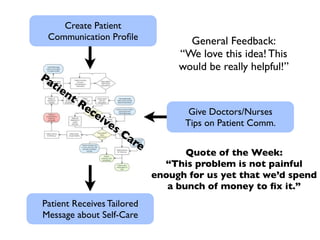Create Patient
 Communication Proﬁle                            General Feedback:
                                               “We love this idea! This
                                               would be really helpful!”
Pa
  tie
        nt
             Re
                c   ei                           Give Doctors/Nurses
                         ve                     Tips on Patient Comm.
                            s   Ca
                                     re
                                                 Quote of the Week:
                                            “This problem is not painful
                                          enough for us yet that we’d spend
                                             a bunch of money to ﬁx it.”
Patient Receives Tailored
Message about Self-Care
 