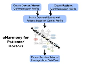 Create Doctor/Nurse                       Create Patient
    Communication Proﬁle                    Communication Proﬁle


                Match Doctors/Nurses with
              Patients based on Comm. Proﬁle

                 Pa
                   tie
                         nt
                              Re
eHarmony for                     c   ei
                                          ve
  Patients/                                  s   Ca
   Doctors                                            re


                 Patient Receives Tailored
                 Message about Self-Care
 