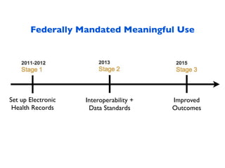 Federally Mandated Meaningful Use




Set up Electronic   Interoperability +   Improved
 Health Records      Data Standards      Outcomes
 