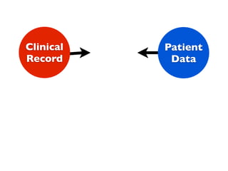 Clinical   Patient
Record      Data
 