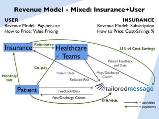 Revenue Model - Mixed: Insurance+User
 USER                                                         INSURANCE
 Revenue Model: Pay-per-use                       Revenue Model: Subscription
 How to Price: Value Pricing                      How to Price: Cost-Savings %

               Reimburse
 Insurance                 Healthcare                              15% of Cost Savings

                            Teams
                                                         Patient Feedback
                                                             and Data
               Co-pay
                           Patient Data           Msgs/Discharge
Monthly                                              Comm.
  Bill                             Reduced Risk


          Patient           Feedback/Data
                        Post/Discharge Comm.
                                                     $10/visit
                                                                             = activities
                                                                             = payments
 