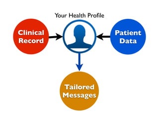 Your Health Proﬁle

Clinical                        Patient
Record                           Data




             Tailored
             Messages
 