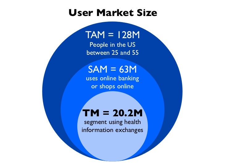 user market size tam tam size
