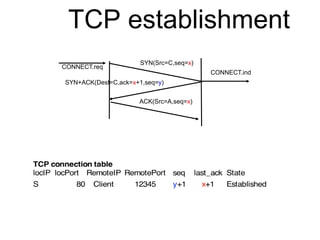 TCP establishment 
SYN(Src=C,seq=x) 
CONNECT.ind 
SYN+ACK(Dest=C,ack=x+1,seq=y) 
ACK(Src=A,seq=x) 
CONNECT.req 
 