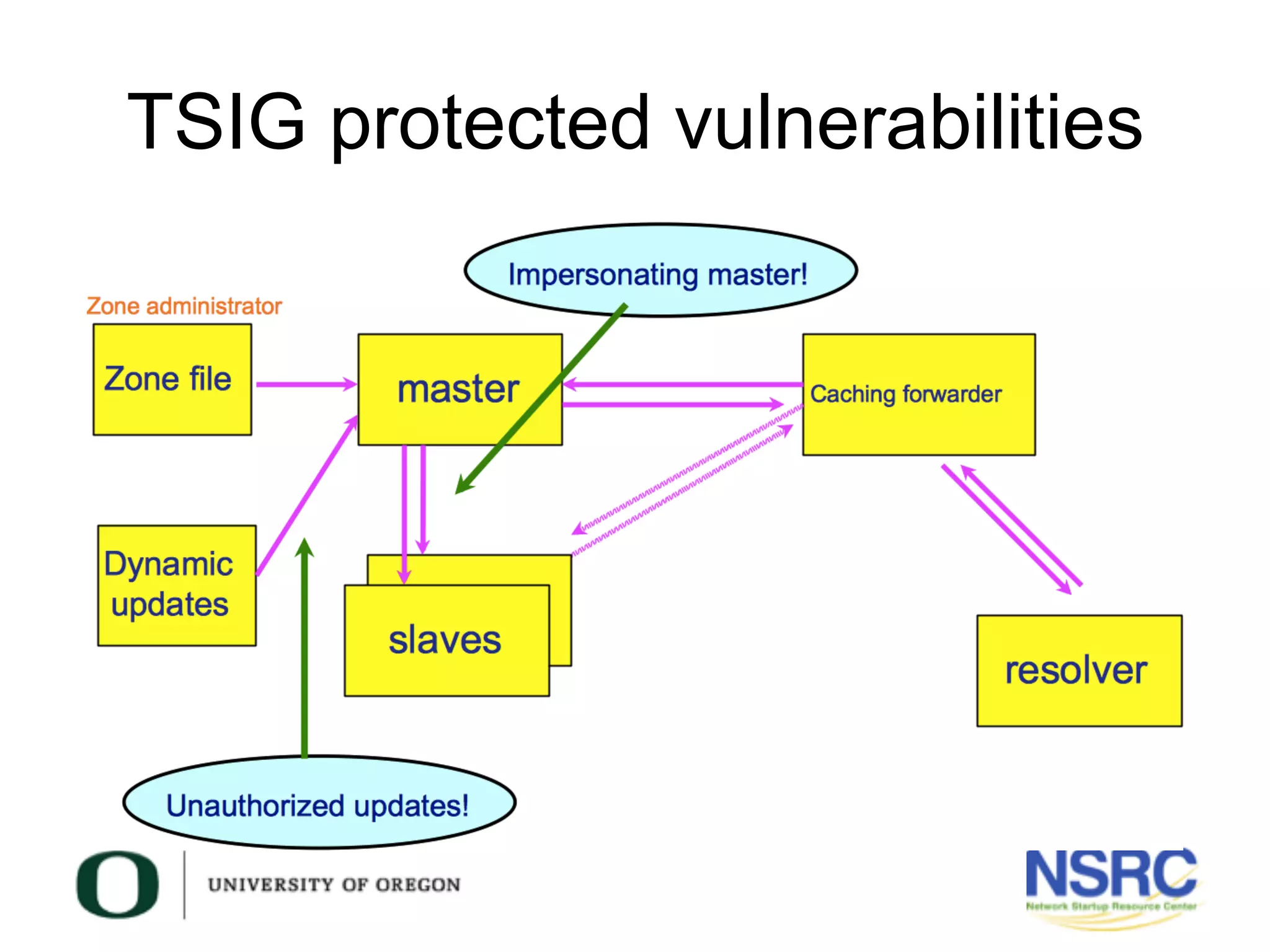 TSIG protected vulnerabilities
 