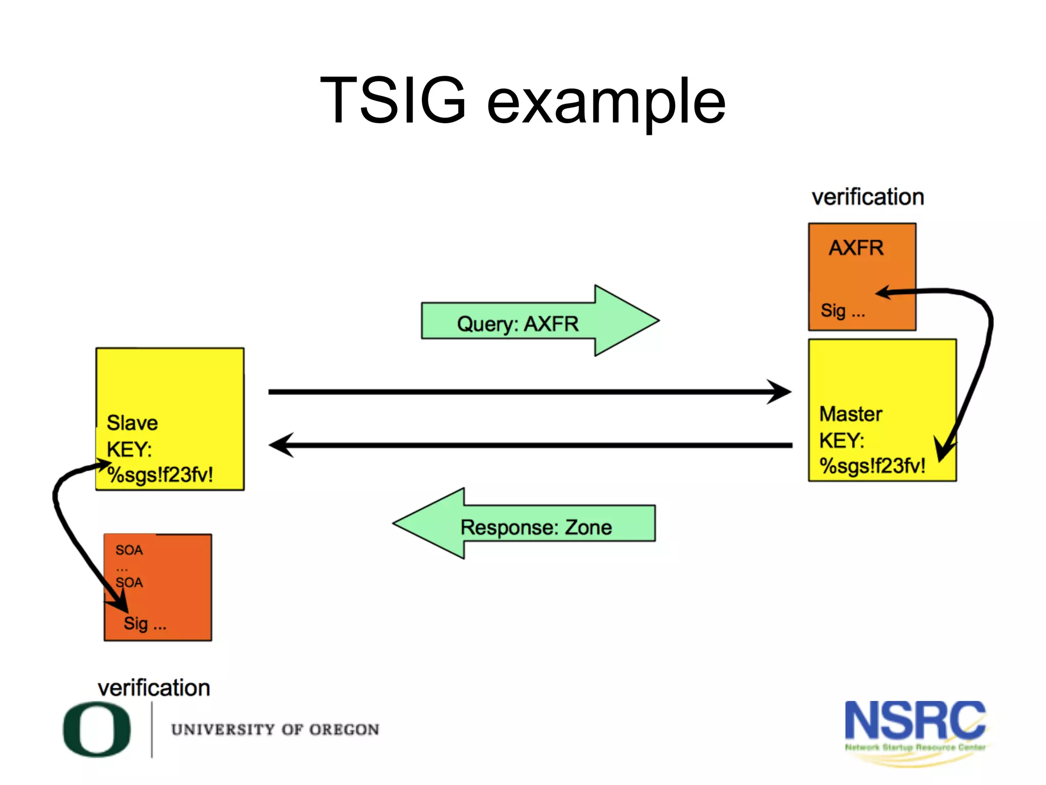 TSIG example
 