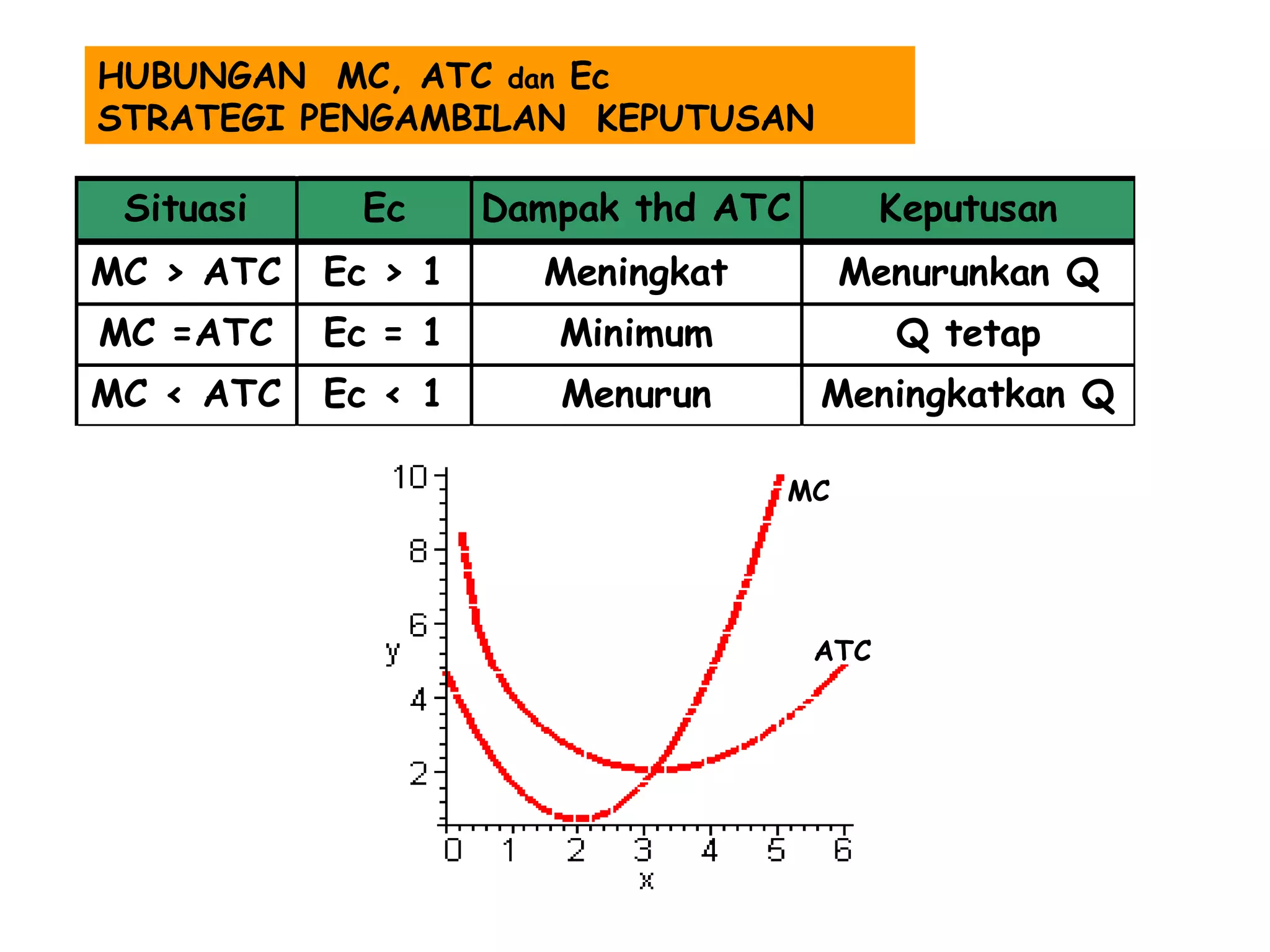 HUBUNGAN MC, ATC dan Ec
STRATEGI PENGAMBILAN KEPUTUSAN

 Situasi    Ec      Dampak thd ATC         Keputusan
MC > ATC   Ec > 1     Meningkat        Menurunkan Q
MC =ATC    Ec = 1      Minimum             Q tetap
MC < ATC   Ec < 1      Menurun       Meningkatkan Q

                                  MC




                                     ATC
 