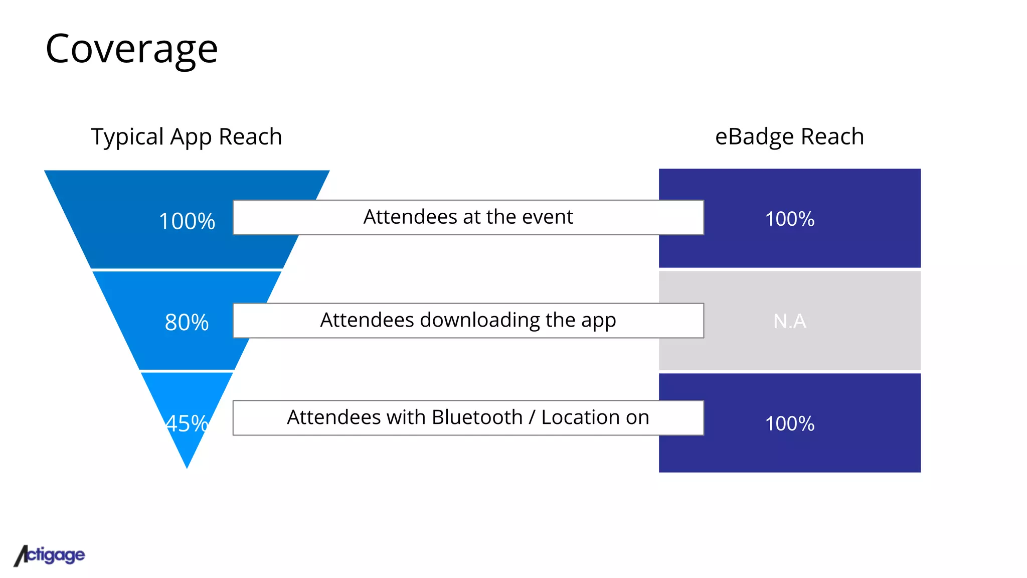 Coverage
100%
80%
45%
Typical App Reach eBadge Reach
100%
N.A
Attendees at the event
Attendees downloading the app
100%Attendees with Bluetooth / Location on
 