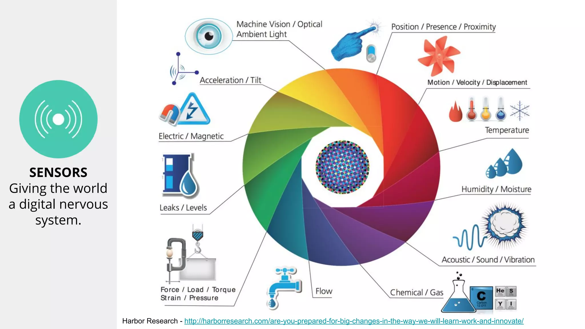 SENSORS
Giving the world
a digital nervous
system.
Harbor Research - http://harborresearch.com/are-you-prepared-for-big-changes-in-the-way-we-will-learn-work-and-innovate/
 