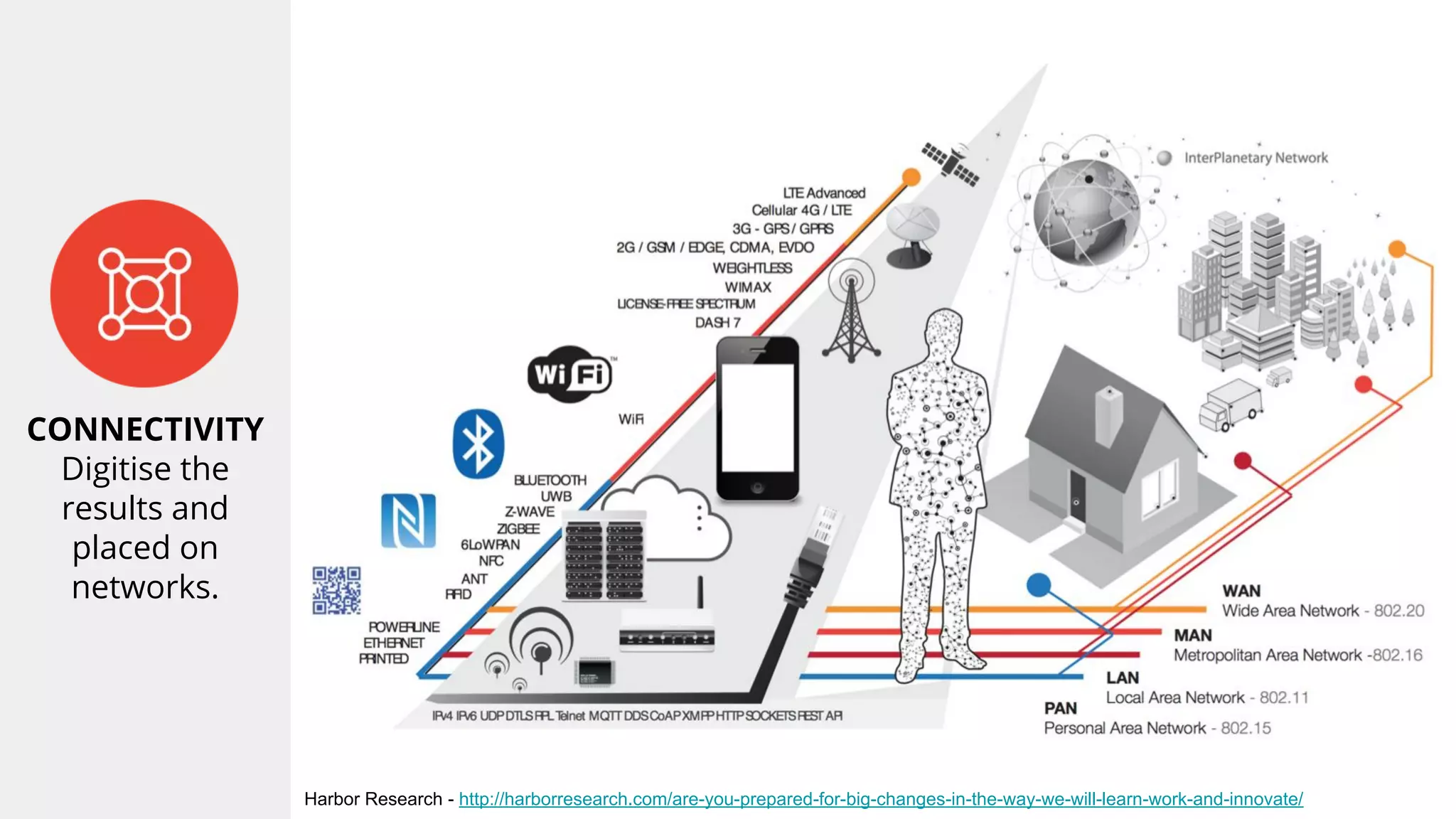 CONNECTIVITY
Digitise the
results and
placed on
networks.
Harbor Research - http://harborresearch.com/are-you-prepared-for-big-changes-in-the-way-we-will-learn-work-and-innovate/
 