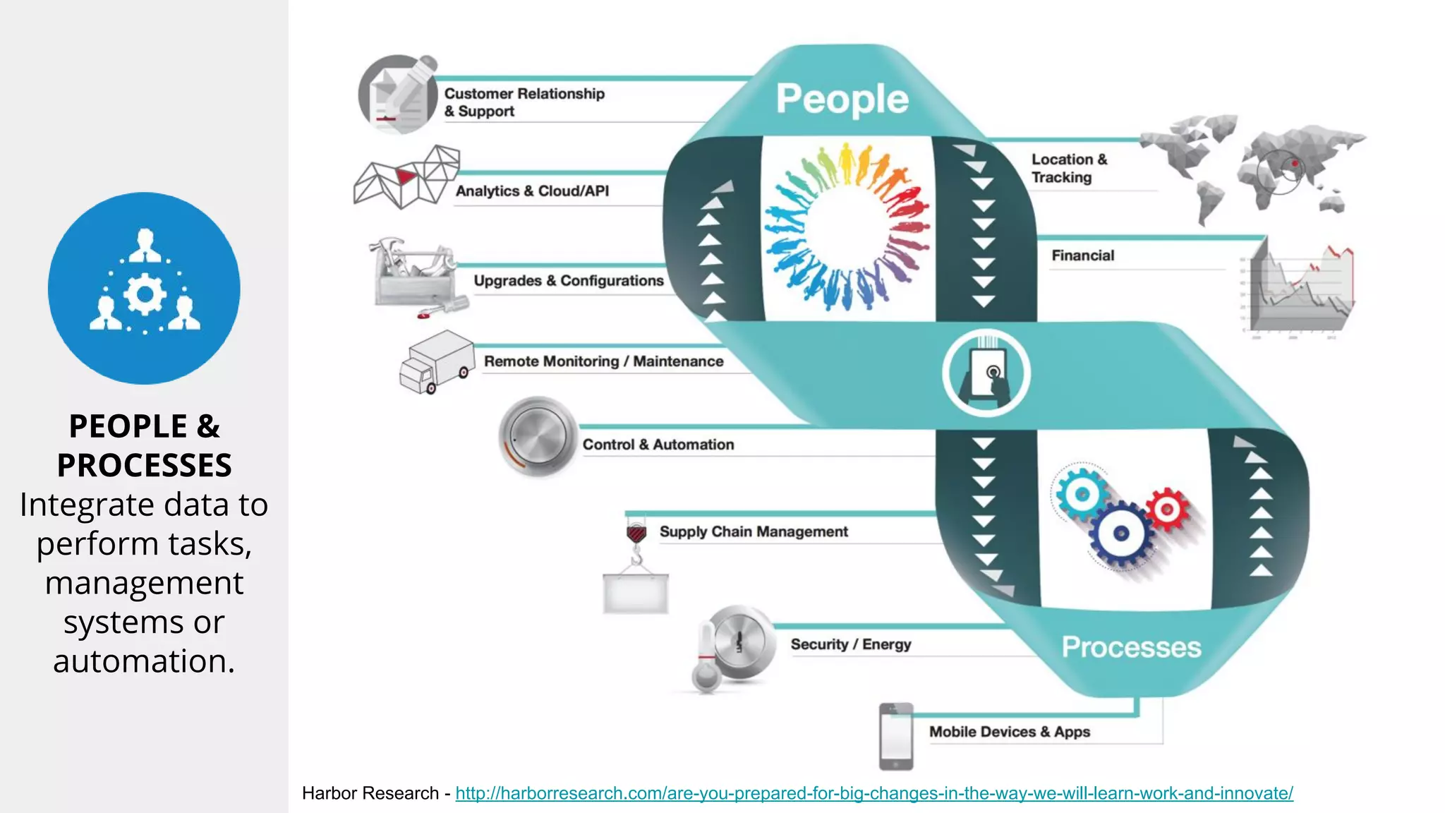 PEOPLE &
PROCESSES
Integrate data to
perform tasks,
management
systems or
automation.
Harbor Research - http://harborresearch.com/are-you-prepared-for-big-changes-in-the-way-we-will-learn-work-and-innovate/
 