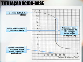 pH inicial do titulado
(base)
Próximo do ponto
de equivalência há
uma variação
brusca do pH:
(de 11 para 3,6)
Ponto de equivalência
(zona de inflexão)
Volume de titulante
(ácido) gasto para
atingir o ponto de
equivalência
TITULAÇÃO ÁCIDO-BASE
 