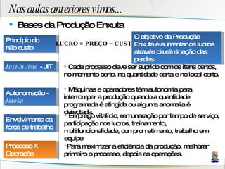 Nas aulas anteriores vimos... Bases da Produção Enxuta Princípio do não custo Just-in-time  - JIT Autonomação -  Jidoka Envolvimento da força de trabalho Processo X Operação LUCRO = PREÇO – CUSTO O objetivo da Produção Enxuta é aumentar os lucros através da eliminação das perdas. Cada processo deve ser suprido com os itens certos, no momento certo, na quantidade certa e no local certo. Máquinas e operadores têm autonomia para interromper a produção quando a quantidade programada é atingida ou alguma anomalia é detectada. Emprego vitalício, remuneração por tempo de serviço, participação nos lucros, treinamento, multifuncionalidade, comprometimento, trabalho em equipe Para maximizar a eficiência da produção, melhorar primeiro o processo, depois as operações. 
