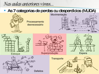 Nas aulas anteriores vimos... As 7 categorias de perdas ou desperdícios (MUDA) Superprodução Processamento desnecessário Estoque Defeitos Transporte Espera Movimentação 