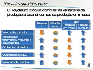 Nas aulas anteriores vimos... O Toyotismo procura combinar as vantagens da produção artesanal com as da produção em massa Artesanal Manufa-tureiro Volume de produção Conteúdo do trabalho Qualificação da MDO Versatilidade ferramentas, máquinas e equipamentos Variedade de produtos Produção em massa Fabril Produção enxuta 