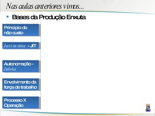 Nas aulas anteriores vimos... Bases da Produção Enxuta Princípio do não custo Just-in-time  - JIT Autonomação -  Jidoka Envolvimento da força de trabalho Processo X Operação 
