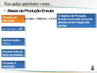 Nas aulas anteriores vimos... Bases da Produção Enxuta Princípio do não custo Autonomação -  Jidoka Envolvimento da força de trabalho Processo X Operação LUCRO = PREÇO – CUSTO O objetivo da Produção Enxuta é aumentar os lucros através da eliminação das perdas. Just-in-time  - JIT 