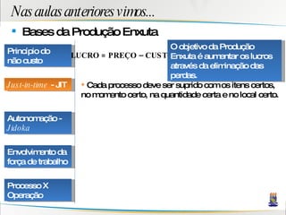 Nas aulas anteriores vimos... Bases da Produção Enxuta Princípio do não custo Just-in-time  - JIT Autonomação -  Jidoka Envolvimento da força de trabalho Processo X Operação LUCRO = PREÇO – CUSTO O objetivo da Produção Enxuta é aumentar os lucros através da eliminação das perdas. Cada processo deve ser suprido com os itens certos, no momento certo, na quantidade certa e no local certo. 