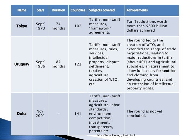 agricultural agreement within the wto framework The doha development agenda: the wto framework agreement summary on july 31, 2004, the 147 members of the world trade organization (wto) reached a framework agreement for conducting future. agricultural agreement within the wto framework The doha development agenda: the wto framework agreement summary on july 31, 2004, the 147 members of the world trade organization (wto) reached a framework agreement for conducting future.
