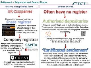cisi.org
Settlement – Registered and Bearer Shares
Shares in registered form
Required to keep and maintain a
a record of all current
shareholders in that
company, and how many
shares they each hold.
keeps and maintains the
company share register -
might be an employee of the
or a specialist firm of
registrars
An electronic register is also kept by
CREST so that trades can be settled
electronically.
They are usually kept safe in authorised depositories.
These can be international organisations like Euroclear,
or country based depositories like Singapore’s central
depository.
Bearer shares kept in this way are said to be
Bearer Shares
Historically, when selling these shares, the seller sent
their share certificate and a stock transfer form,
providing details of the new owner, to the company
registrar. The registrar would delete the seller’s name and
insert the name of the buyer into the register. The registrar
then issued a new certificate to the buyer.
 