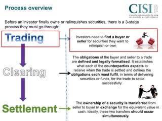 cisi.org
Process overview
Before an investor finally owns or relinquishes securities, there is a 3-stage
process they must go through:
Investors need to find a buyer or
seller for securities they want to
relinquish or own
The obligations of the buyer and seller to a trade
are defined and legally formalised. It establishes
what each of the counterparties expects to
receive when the trade is settled and defines the
obligations each must fulfil, in terms of delivering
securities or funds, for the trade to settle
successfully.
The ownership of a security is transferred from
seller to buyer in exchange for the equivalent value in
cash. Ideally, these two transfers should occur
simultaneously.
 