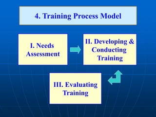 I. Needs
Assessment
II. Developing &
Conducting
Training
III. Evaluating
Training
4. Training Process Model
 