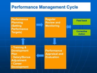 Performance Management Cycle
Performance
Planning
(Setting
Performance
Targets)
Regular
Review and
Monitoring
Feed back
Corrective
Action
Performance
Appraisal and
Evaluation
• Training &
Development
Plan
• Salary/Bonus
Adjustment
• Career
Development
 