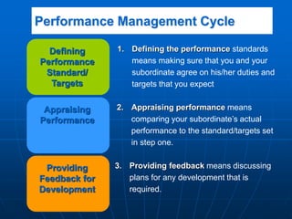 Performance Management Cycle
Defining
Performance
Standard/
Targets
Appraising
Performance
Providing
Feedback for
Development
1. Defining the performance standards
means making sure that you and your
subordinate agree on his/her duties and
targets that you expect
2. Appraising performance means
comparing your subordinate’s actual
performance to the standard/targets set
in step one.
3. Providing feedback means discussing
plans for any development that is
required.
 