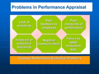 Problems in Performance Appraisal
Lack of
standards
Irrelevant or
subjective
standards
Poor
measures of
performance
Poor
feedback to
employee
Negative
communication
Failure to
apply
evaluation
data
Common Performance Evaluation Problems
 