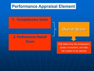 1. Competencies Score
2. Performance Result
Score
Overall Score
Will determine the employee’s
career movement, and also
the reward to be earned
Performance Appraisal Element
 