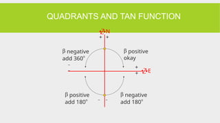 N
E


b positive
add 180
o
QUADRANTS AND TAN FUNCTION

+
b negative
add 180o
+

b negative
add 360
o
+
+
b positive
okay
 