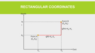 RECTANGULAR COORDINATES
E=EB-EA
EA
NA
(EA,NA)
EB
N
B
(EB,NB)
Point A
Point B
North
East
N=NB-NA
 