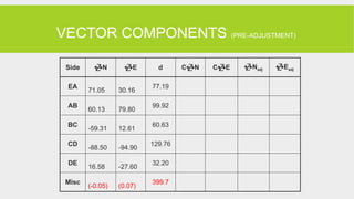 VECTOR COMPONENTS (PRE-ADJUSTMENT)
Side N E d CN CE Nadj Eadj
EA
71.05 30.16
77.19
AB
60.13 79.80
99.92
BC
-59.31 12.61
60.63
CD
-88.50 -94.90
129.76
DE
16.58 -27.60
32.20
Misc
(-0.05) (0.07)
399.7
 