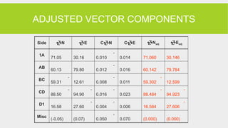 ADJUSTED VECTOR COMPONENTS
Side N E CN CE Nadj Eadj
1A
71.05 30.16
-
0.010 0.014 71.060 30.146
AB
60.13 79.80
-
0.012 0.016 60.142 79.784
BC
-
59.31 12.61
-
0.008 0.011
-
59.302 12.599
CD
-
88.50
-
94.90
-
0.016 0.023
-
88.484
-
94.923
D1
16.58
-
27.60
-
0.004 0.006 16.584
-
27.606
Misc
(-0.05) (0.07)
-
0.050 0.070 (0.000) (0.000)
 