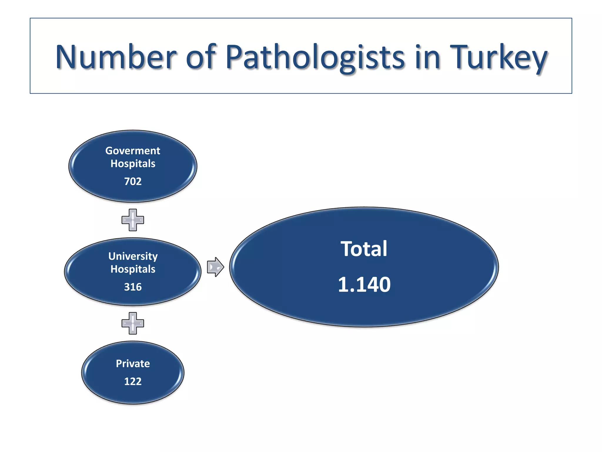 Number of Pathologists in Turkey

   Goverment
    Hospitals
      702




   University     Total
   Hospitals
      316         1.140


    Private
      122
 
