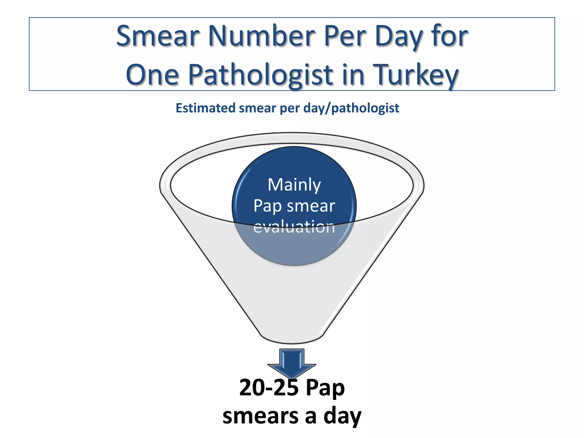 Smear Number Per Day for
 One Pathologist in Turkey
    Estimated smear per day/pathologist




                  Mainly
                Pap smear
                evaluation




            20-25 Pap
           smears a day
 