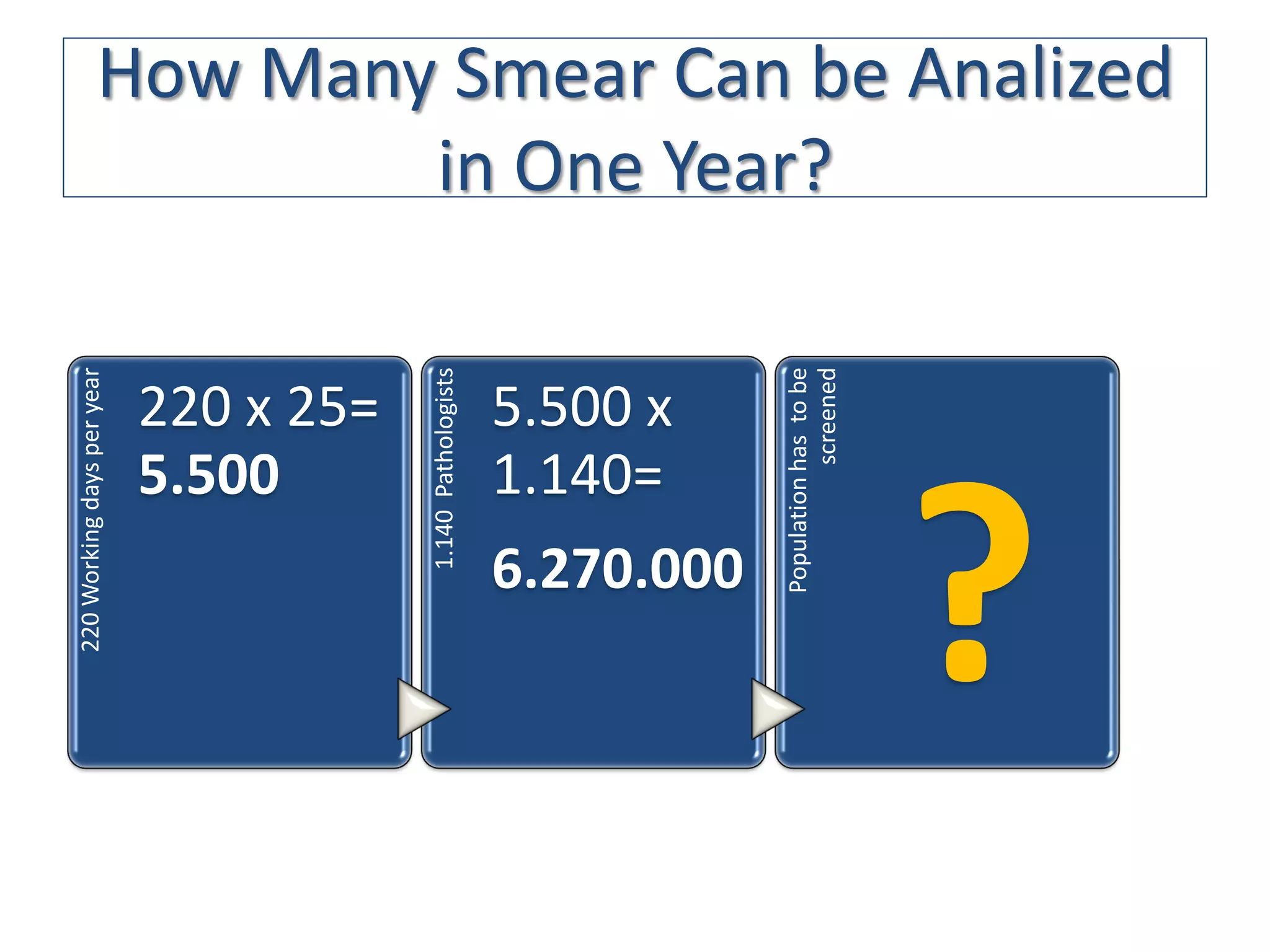 How Many Smear Can be Analized
                        in One Year?




                                                                                    screened
                                                                         Population has to be
                                        1.140 Pathologists
220 Working days per year




                            220 x 25=                        5.500 x
                            5.500                            1.140=
                                                             6.270.000
                                                                                                ?
 