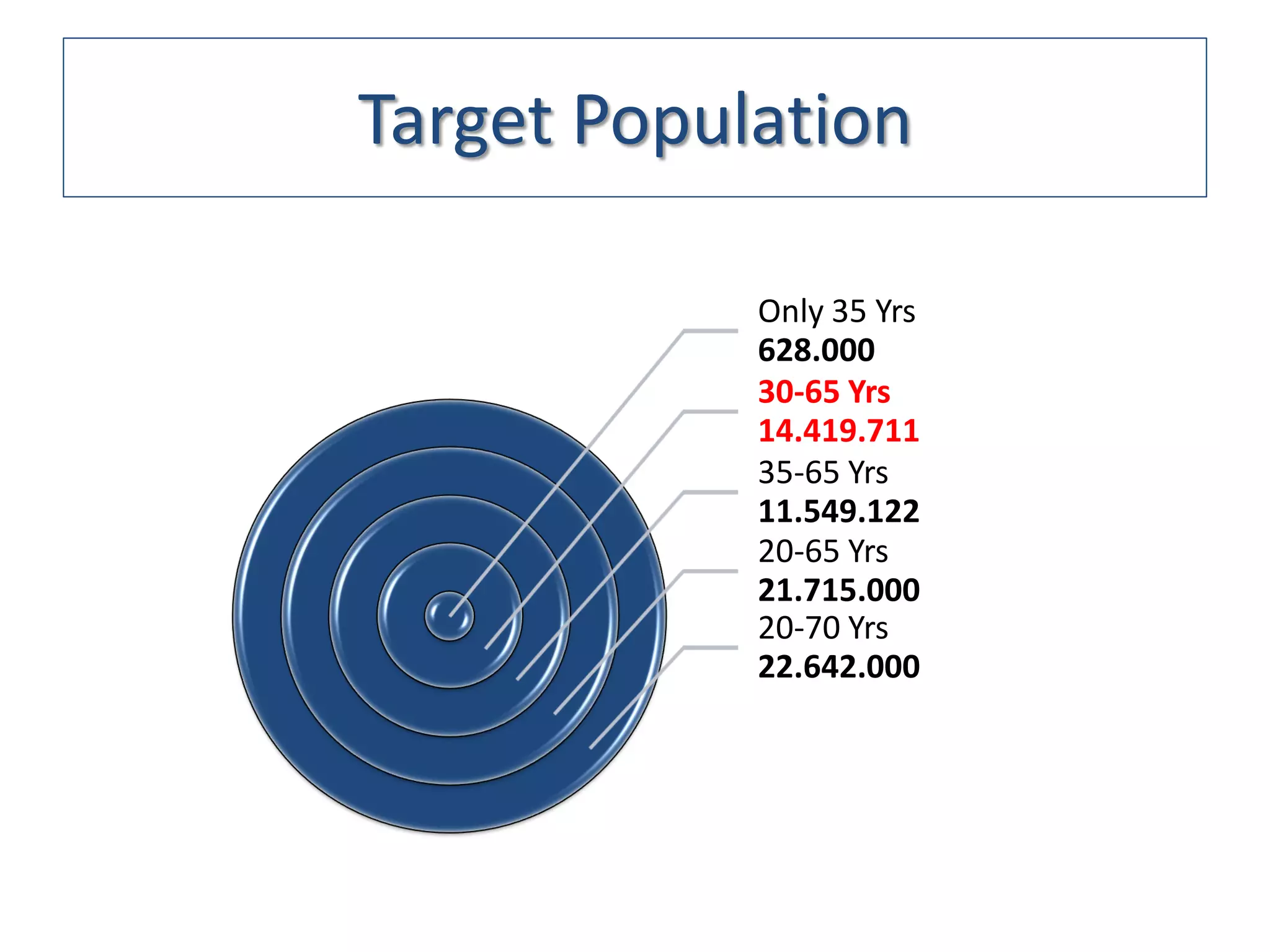 Target Population

            Only 35 Yrs
            628.000
            30-65 Yrs
            14.419.711
            35-65 Yrs
            11.549.122
            20-65 Yrs
            21.715.000
            20-70 Yrs
            22.642.000
 