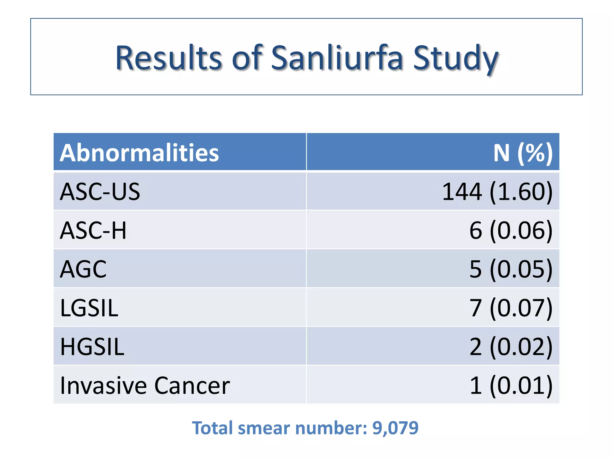 Results of Sanliurfa Study

Abnormalities                              N (%)
ASC-US                                 144 (1.60)
ASC-H                                    6 (0.06)
AGC                                      5 (0.05)
LGSIL                                    7 (0.07)
HGSIL                                    2 (0.02)
Invasive Cancer                          1 (0.01)
           Total smear number: 9,079
 