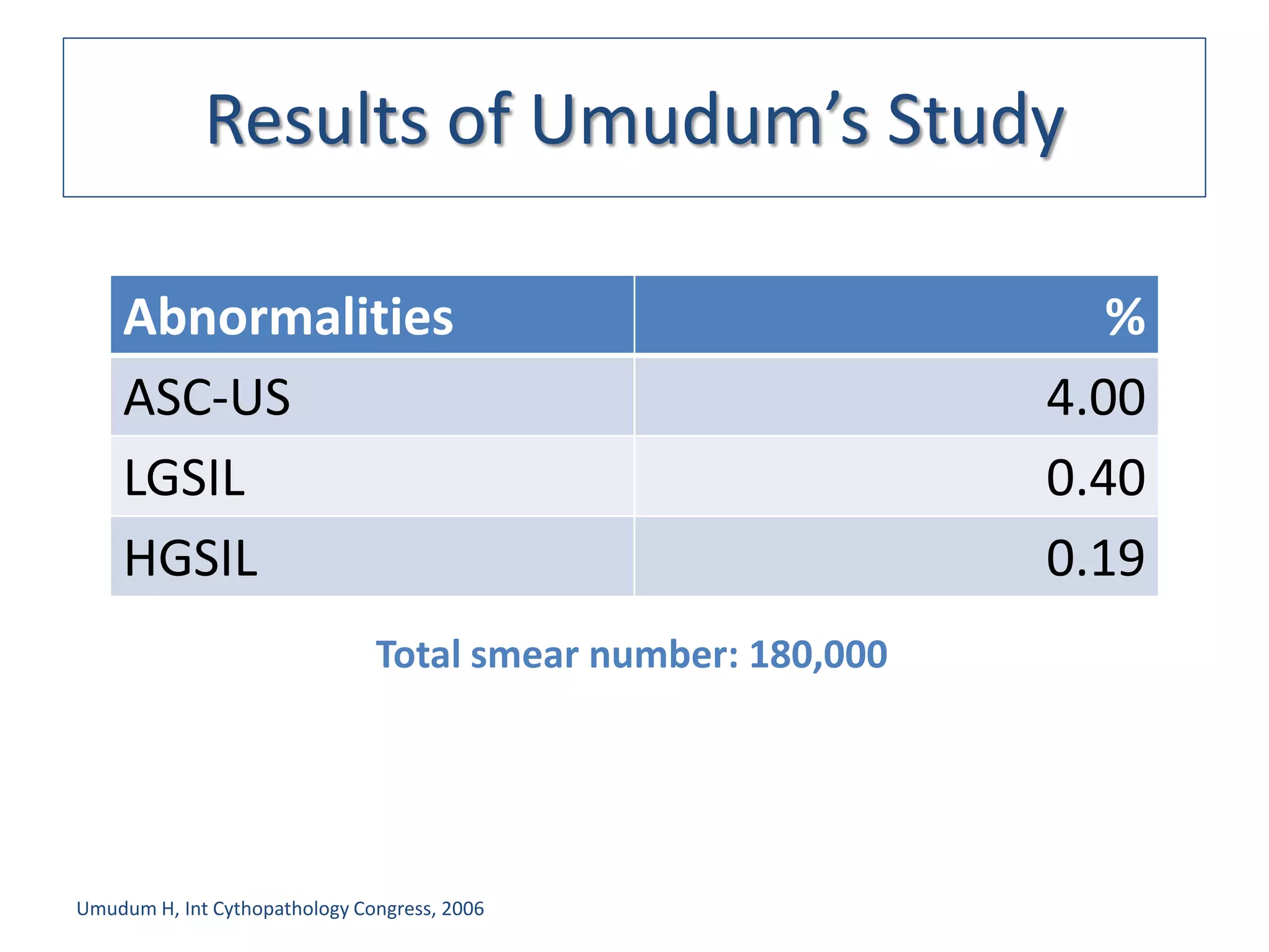 Results of Umudum’s Study

    Abnormalities                                               %
    ASC-US                                                   4.00
    LGSIL                                                    0.40
    HGSIL                                                    0.19
                               Total smear number: 180,000




Umudum H, Int Cythopathology Congress, 2006
 